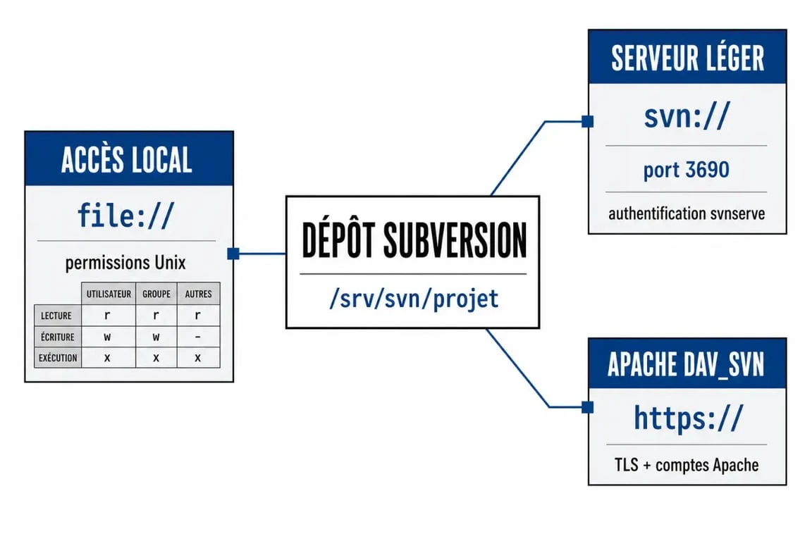 Installer svn ubuntu : schéma des modes d’accès local, svnserve et Apache autour d’un dépôt Subversion
