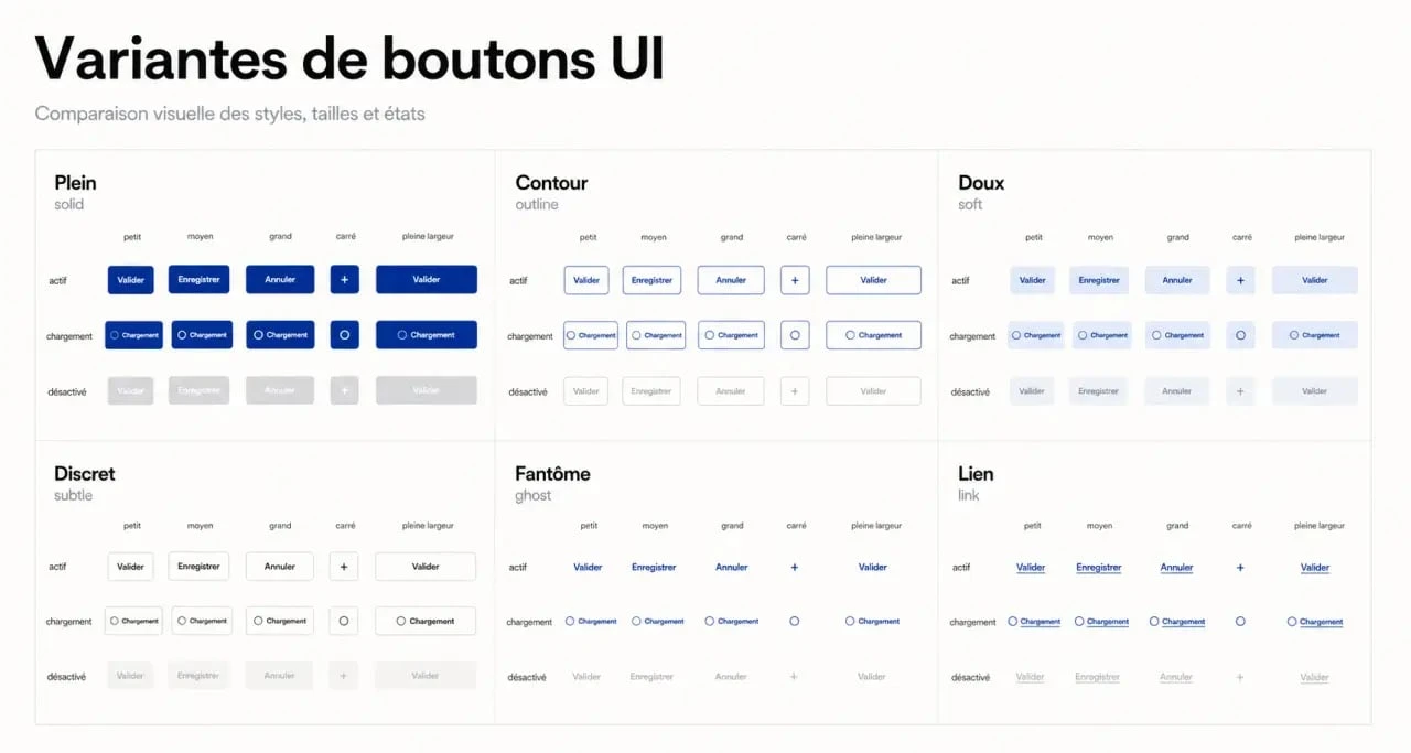 UI button : comparaison visuelle des variantes solid, outline, soft, subtle, ghost et link