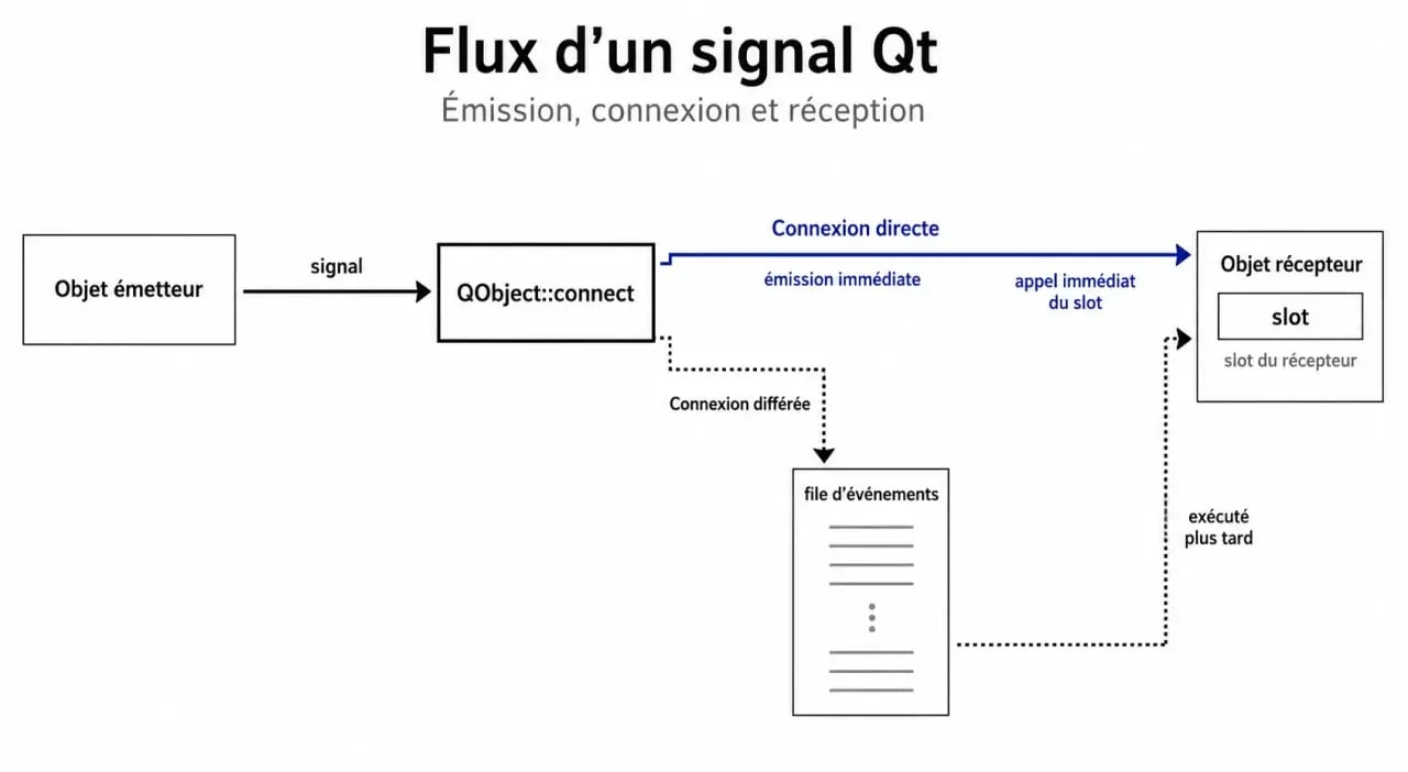 Schéma des Qt signals montrant le flux objet émetteur, signal, connexion et slot du récepteur