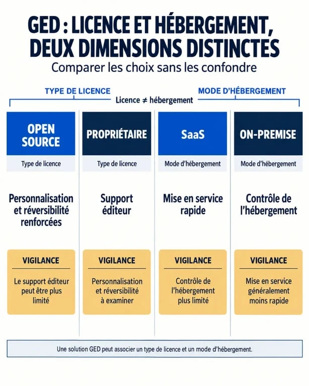 Infographie comparative d’une solution GED open source, propriétaire, SaaS et on-premise