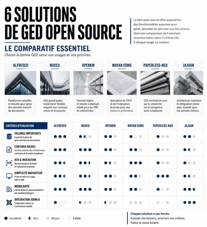 Comparatif de logiciel gestion documentaire open source selon les besoins d'entreprise