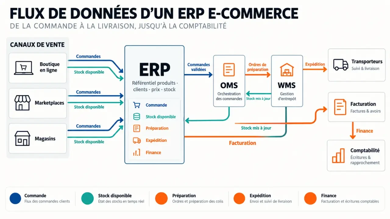 Schéma des flux d’un ERP system ecommerce entre boutique, OMS, WMS, transporteurs et comptabilité