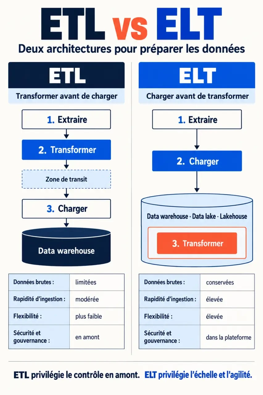 Infographie comparative ETL vs ELT et ordre des transformations dans un pipeline de données