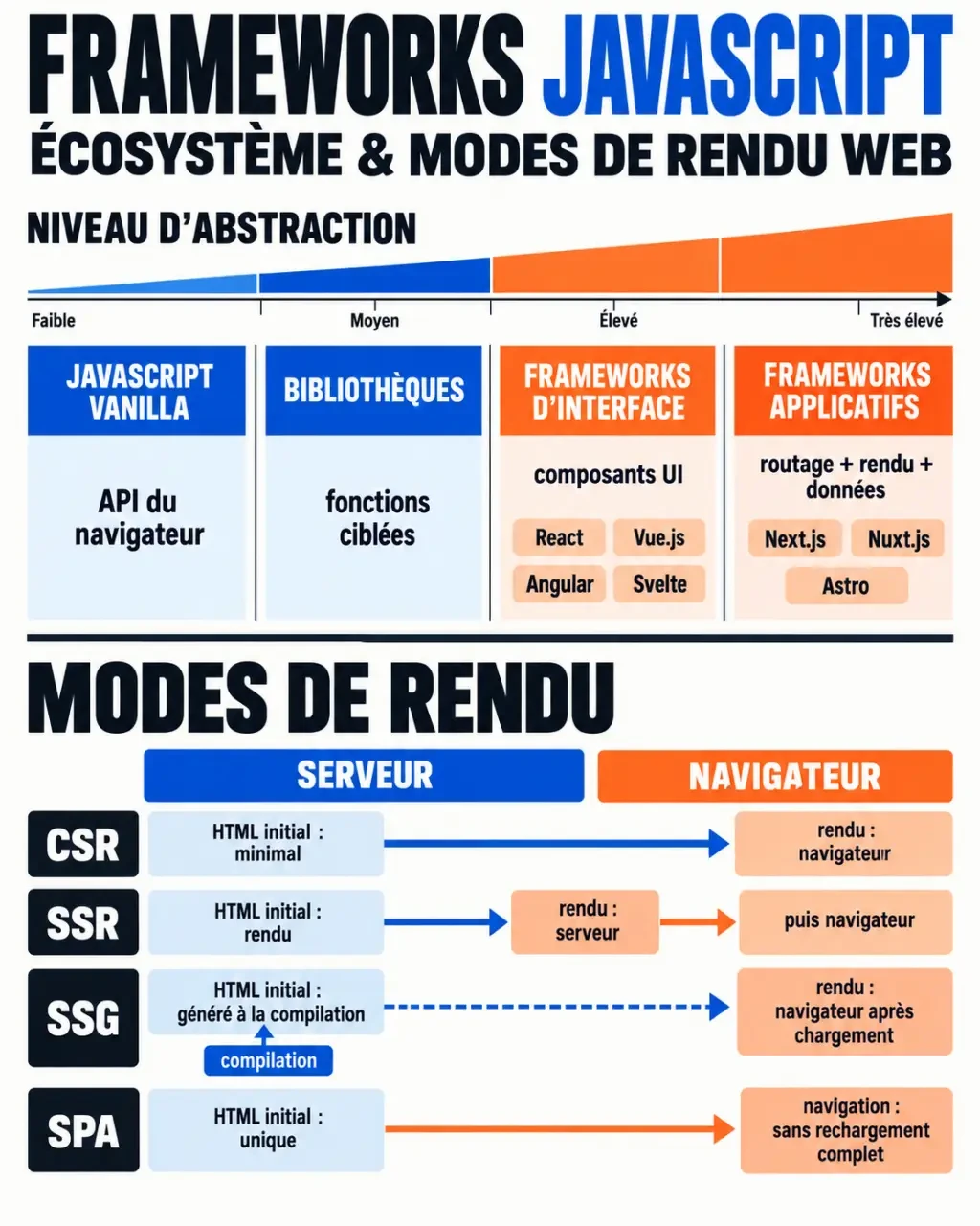 Infographie sur les frameworks JavaScript, les bibliothèques et les modes de rendu CSR SSR SSG